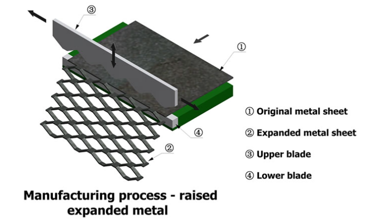 expanded metal manufacturing process